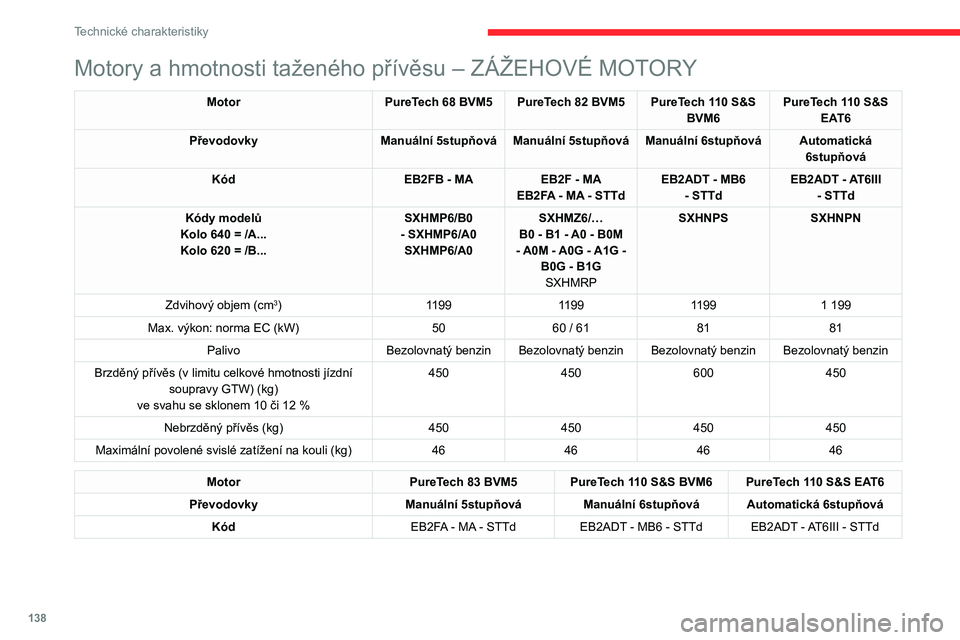 CITROEN C3 2020 Návod na použití (in Czech) 138
Technické charakteristiky
Motory a hmotnosti taženého přívěsu – ZÁŽEHOVÉ MOTORY
MotorPureTech 68 BVM5 PureTech 82 BVM5 PureTech 110 S&S
BVM6 PureTech 110 S&S
EAT6
Převodovky Manuáln CITROEN C3 2020 Návod na použití (in Czech) 138
Technické charakteristiky
Motory a hmotnosti taženého přívěsu – ZÁŽEHOVÉ MOTORY
MotorPureTech 68 BVM5 PureTech 82 BVM5 PureTech 110 S&S
BVM6 PureTech 110 S&S
EAT6
Převodovky Manuáln