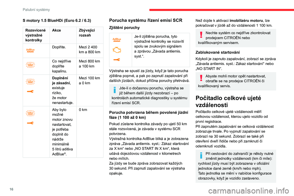 CITROEN C3 2020 Návod na použití (in Czech) 16
Palubní systémy
S motory 1.5 BlueHDi (Euro 6.2 / 6.3)
Rozsvícené
výstražné
kontrolkyAkce
Zbývající
rozsah
Doplňte. Mezi 2 400
km a 800 km
Co nejdříve
doplňte
kapalinu. CITROEN C3 2020 Návod na použití (in Czech) 16
Palubní systémy
S motory 1.5 BlueHDi (Euro 6.2 / 6.3)
Rozsvícené
výstražné
kontrolkyAkce
Zbývající
rozsah
Doplňte. Mezi 2 400
km a 800 km
Co nejdříve
doplňte
kapalinu.