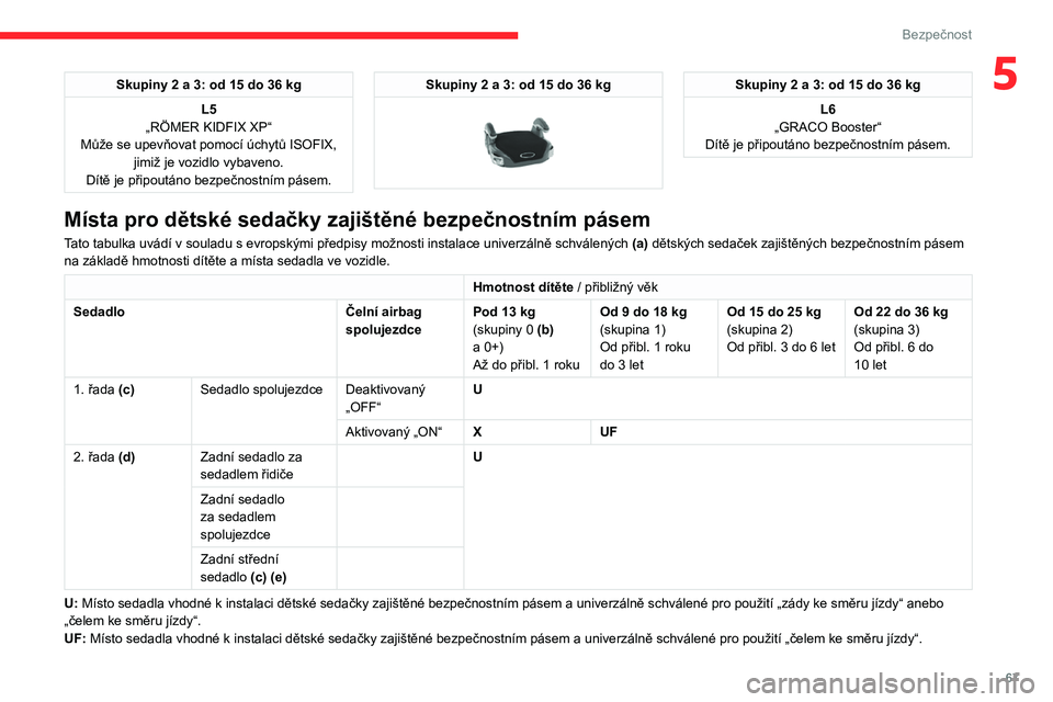 CITROEN C3 2020 Návod na použití (in Czech) 67
Bezpečnost
5Skupiny 2 a 3: od 15 do 36 kg
L5
„RÖMER KIDFIX XP“
Může se upevňovat pomocí úchytů ISOFIX, jimiž je vozidlo vybaveno.
Dítě je připoutáno bezpečnostním pásem.Skupiny CITROEN C3 2020 Návod na použití (in Czech) 67
Bezpečnost
5Skupiny 2 a 3: od 15 do 36 kg
L5
„RÖMER KIDFIX XP“
Může se upevňovat pomocí úchytů ISOFIX, jimiž je vozidlo vybaveno.
Dítě je připoutáno bezpečnostním pásem.Skupiny
