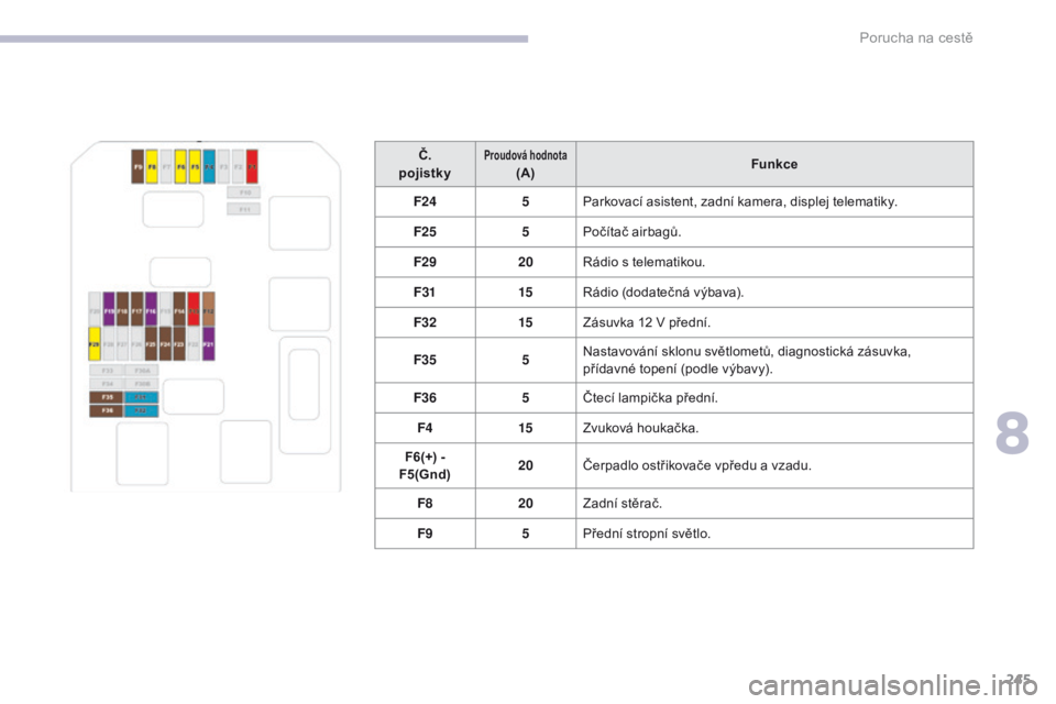 CITROEN C3 2017  Návod na použití (in Czech) 245
B618_cs_Chap08_En-cas-de-panne_ed01-2016
Č.
pojistkyProudová hodnota(A) Funkce
F24 5Parkovací asistent, zadní kamera, displej telematiky.
F25 5Počítač airbagů.
F29 20Rádio s
  telematikou