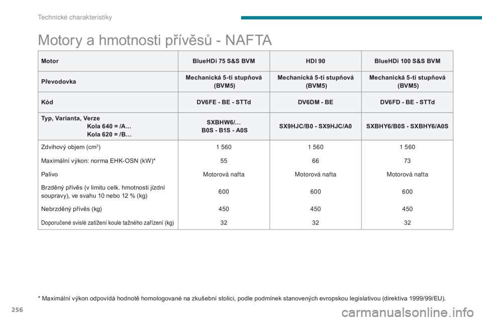CITROEN C3 2017 Návod na použití (in Czech) 256
B618_cs_Chap09_caracteristiques-techniques_ed01-2016
Motory a hmotnosti přívěsů - NAFTA
* Maximální výkon odpovídá hodnotě homologované na zkušební stolici, podle podmínek stanovený CITROEN C3 2017 Návod na použití (in Czech) 256
B618_cs_Chap09_caracteristiques-techniques_ed01-2016
Motory a hmotnosti přívěsů - NAFTA
* Maximální výkon odpovídá hodnotě homologované na zkušební stolici, podle podmínek stanovený