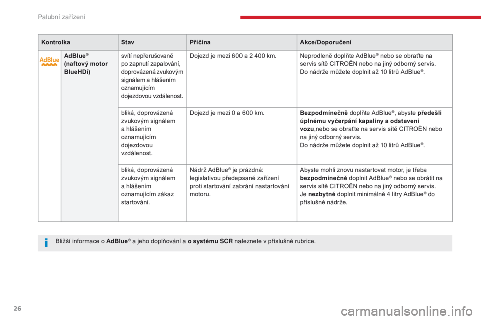 CITROEN C3 2017  Návod na použití (in Czech) 26
KontrolkaStavPříčina Akce/Doporučení
AdBlue
® 
(naftový motor 
BlueHDi) svítí nepřerušovaně 
po zapnutí zapalování, 
doprovázená zvukovým 
signálem a
  hlášením 
oznamujícím