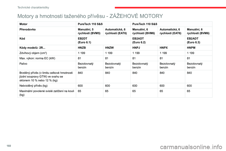 CITROEN C3 AIRCROSS 2021  Návod na použití (in Czech) 160
Technické charakteristiky
Motory a hmotnosti taženého přívěsu - ZÁŽEHOVÉ MOTORY
MotorPureTech 110 S&SPureTech 110 S&S
Převodovka Manuální, 5 
rychlostí (BVM5)Automatická, 6 
rychlost