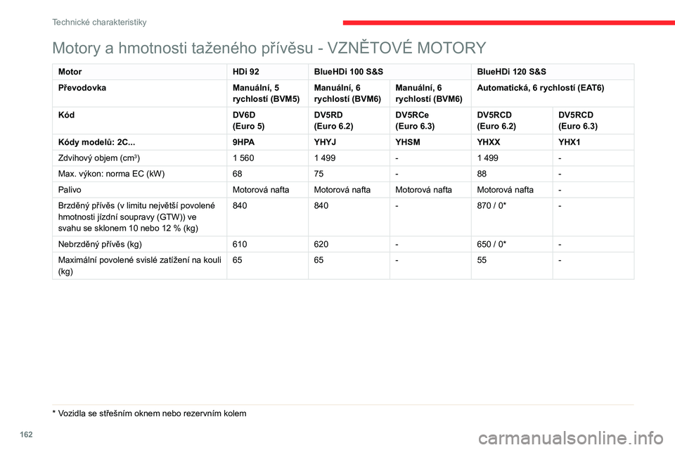 CITROEN C3 AIRCROSS 2021  Návod na použití (in Czech) 162
Technické charakteristiky
Rozměry (v mm)
Tyto rozměry byly měřeny u nezatíženého 
vozidla.
 
�0�R�W�R�U�\��D��K�P�R�W�Q�R�V�W�L��W�D�