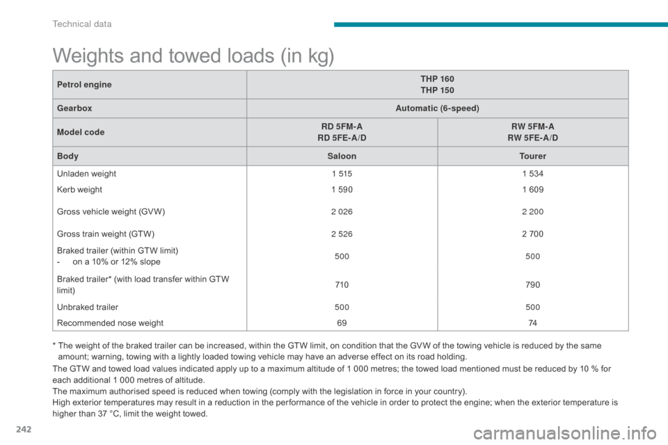 Citroen C5 2017 (RD/TD) / 2.G Manual PDF 242
C5_en_Chap09_caracteristiques-techniques_ed01-2016
Weights and towed loads (in kg)
Petrol engineTHP 160
THP 15 0
Gearbox Automatic (6-speed)
Model code RD 5FM-A 
RD  5FE-A /D RW 5FM-A
RW 5FE-A/D
B