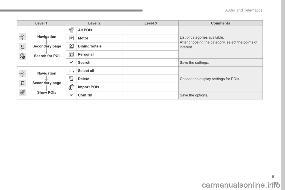 Citroen C5 2017 (RD/TD) / 2.G Owners Manual 263
C5_en_Chap10b_SMEGplus_ed01-2016
Level 1Level 2 Level 3 Comments
Navigation
Secondary page Search for POI All POIs
List of categories available.
After choosing the category, select the points of 
