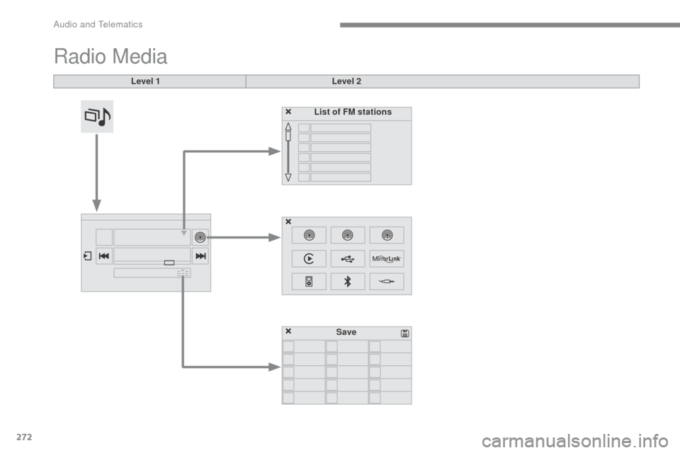 Citroen C5 2017 (RD/TD) / 2.G Owners Manual 272
C5_en_Chap10b_SMEGplus_ed01-2016
Radio Media
Level 1Level 2
List of FM stations
Save 
Audio and Telematics  