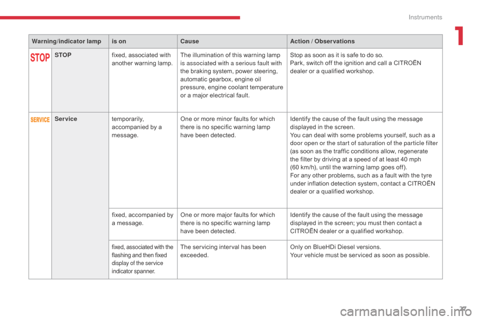 Citroen C5 2017 (RD/TD) / 2.G Owners Manual 27
C5 _en_Chap01_instruments-bord_ed01-2016
Warning/indicator  lampis on Cause Action / Observations
STOP fixed, associated with 
another warning lamp. The illumination of this warning lamp 
is associ
