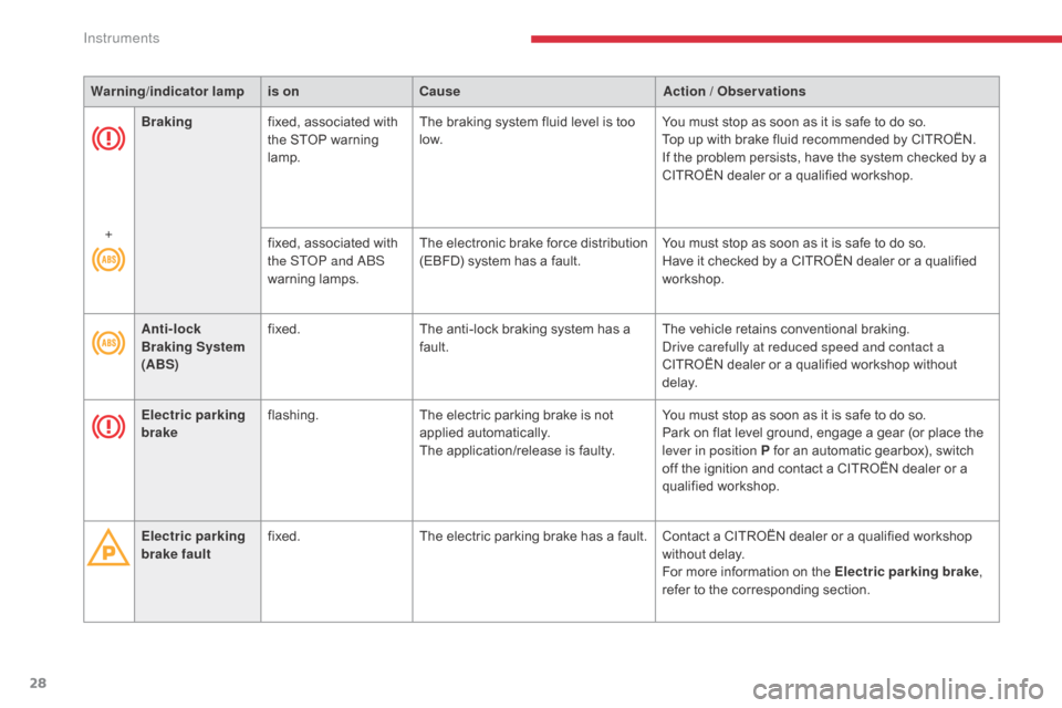 Citroen C5 2017 (RD/TD) / 2.G Owners Manual 28
C5 _en_Chap01_instruments-bord_ed01-2016
Brakingfixed, associated with 
the STOP warning 
lamp. The braking system fluid level is too 
low.
You must stop as soon as it is safe to do
  so.
Top up wi