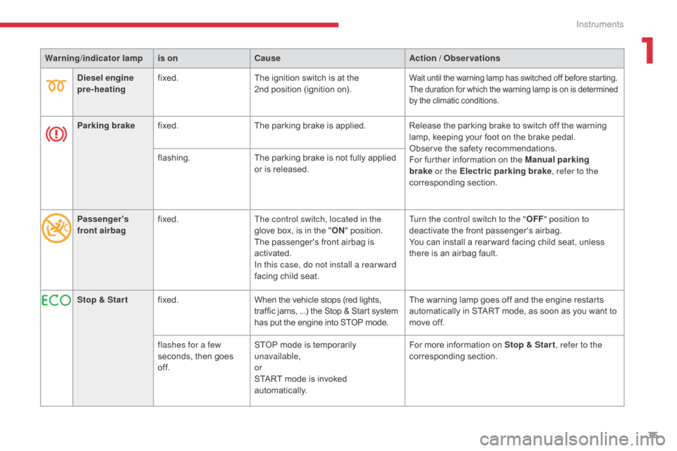 Citroen C5 2017 (RD/TD) / 2.G Owners Manual 35
C5 _en_Chap01_instruments-bord_ed01-2016
Warning/indicator  lampis on Cause Action / Observations
Diesel engine 
pre-heating fixed.
The ignition switch is at the 
2nd
  position (ignition on).
Wait