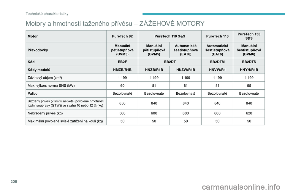 CITROEN C3 AIRCROSS 2019 Návod na použití (in Czech) 208
Motory a hmotnosti taženého přívěsu – ZÁŽEHOVÉ MOTORY
MotorPureTech 82 PureTech 110 S&S PureTech 110PureTech 130
S&S
Převodovky Manuální
pětistupňová (BVM5) Manuální
pětistup CITROEN C3 AIRCROSS 2019 Návod na použití (in Czech) 208
Motory a hmotnosti taženého přívěsu – ZÁŽEHOVÉ MOTORY
MotorPureTech 82 PureTech 110 S&S PureTech 110PureTech 130
S&S
Převodovky Manuální
pětistupňová (BVM5) Manuální
pětistup