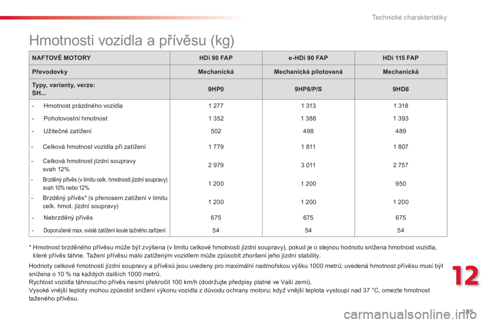 CITROEN C3 PICASSO 2015 Návod na použití (in Czech) 195
C3Picasso_cs_Chap12_caracteristiques-techniques_ed01-2014
C3Picasso_cs_Chap12_caracteristiques-techniques_ed01-2014
* Hmotnost brzděného přívěsu může být zvýšena (v limitu celkové hmot CITROEN C3 PICASSO 2015 Návod na použití (in Czech) 195
C3Picasso_cs_Chap12_caracteristiques-techniques_ed01-2014
C3Picasso_cs_Chap12_caracteristiques-techniques_ed01-2014
* Hmotnost brzděného přívěsu může být zvýšena (v limitu celkové hmot