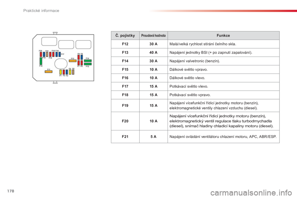 CITROEN C3 PICASSO 2014  Návod na použití (in Czech) Praktické informace
178
Č. pojistkyProudováhodnotaFunkce
F1230 A 
Malá/velká rychlost stírání čelního skla. 
F13
40 A  Napájení jednotky BSI (+ po zapnutí zapalování). 
F14
30 A  Napáj
