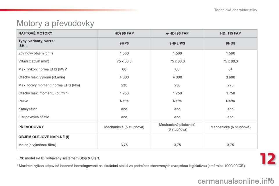 CITROEN C3 PICASSO 2014  Návod na použití (in Czech) 12
Technické charakteristiky
195
NAFTOVÉ MOTORYHDi 90 FAPe-HDi 90 FAPHDi 115 FAP
Typy, varianty, verze:    SH...9HP09HP8/P/S9HD8
 
Zdvihový objem (cm 3 ) 
 1 5601 560 
   1 560
 
Vr tání x zdvih 