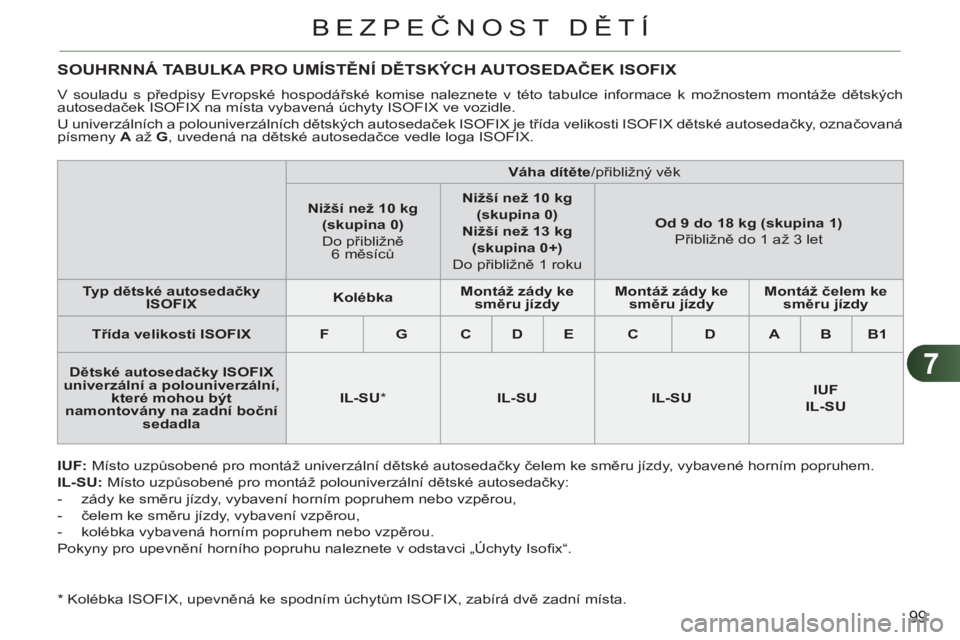 CITROEN C3 PICASSO 2012 Návod na použití (in Czech) 7
99
BEZPEČNOST DĚTÍ
SOUHRNNÁ TABULKA PRO UMÍSTĚNÍ DĚTSKÝCH AUTOSEDAČEK ISOFIX
V souladu s předpisy Evropské hospodářské komise naleznete v této tabulce informace k možnostem mont CITROEN C3 PICASSO 2012 Návod na použití (in Czech) 7
99
BEZPEČNOST DĚTÍ
SOUHRNNÁ TABULKA PRO UMÍSTĚNÍ DĚTSKÝCH AUTOSEDAČEK ISOFIX
V souladu s předpisy Evropské hospodářské komise naleznete v této tabulce informace k možnostem mont