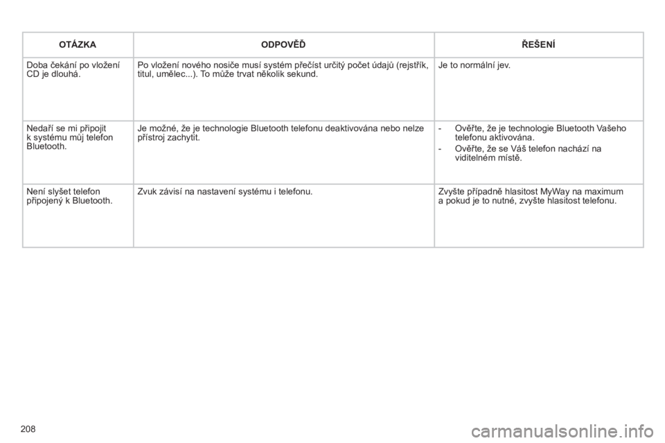 CITROEN C3 PICASSO 2012  Návod na použití (in Czech) 208
OTÁZKAODPOVĚĎŘEŠENÍ
 
Doba čekání po vloženíCD je dlouhá.Po vložení nového nosiče musí systém přečíst určitý počet údajů (rejstřík,
titul, umělec...). To může trvat 