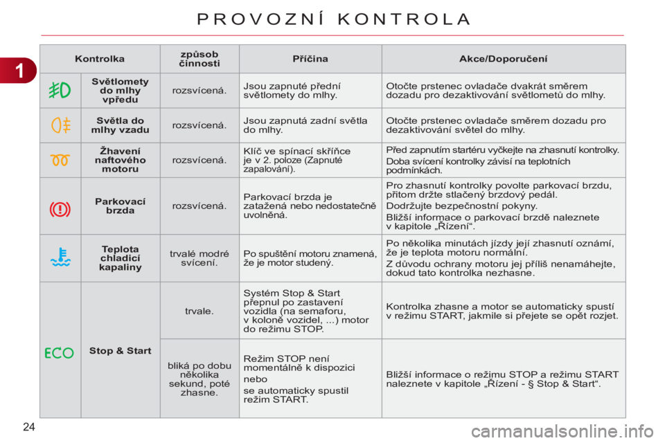 CITROEN C3 PICASSO 2012  Návod na použití (in Czech) 1
24
PROVOZNÍ KONTROLA
   
 
Kontrolka 
 
    
 
způsob 
činnosti 
 
    
 
Příčina 
 
   
 
Akce/Doporučení 
 
 
   
 
    
 
Světlomety 
do mlhy 
vpředu 
 
    
rozsvícená.    Jsou zapnu