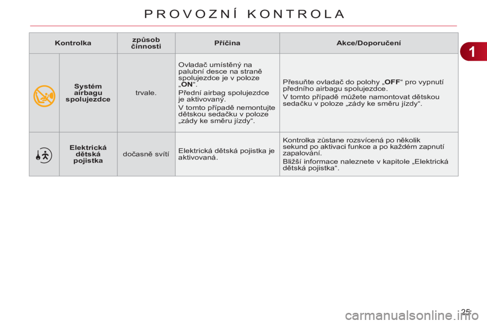 CITROEN C3 PICASSO 2012  Návod na použití (in Czech) 1
25
PROVOZNÍ KONTROLA
   
 
    
Systém 
airbagu 
spolujezdce 
   trvale.   Ovladač umístěný na 
palubní desce na straně 
spolujezdce je v poloze 
„ ON 
“.  
Přední airbag spolujezdce 
