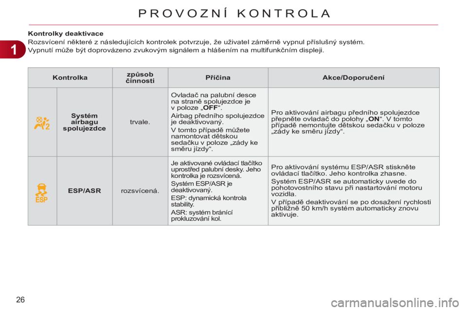 CITROEN C3 PICASSO 2012  Návod na použití (in Czech) 1
26
PROVOZNÍ KONTROLA
   
 
 
 
 
 
 
 
 
 
Kontrolky deaktivace 
  Rozsvícení některé z následujících kontrolek potvrzuje, že uživatel záměrně vypnul příslušný systém.  
Vypnutí m