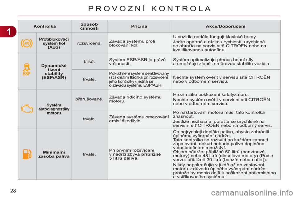 CITROEN C3 PICASSO 2012  Návod na použití (in Czech) 1
28
PROVOZNÍ KONTROLA
   
 
Kontrolka 
 
    
 
způsob 
činnosti 
 
    
 
Příčina 
 
   
 
Akce/Doporučení 
 
 
   
 
 
 
 
 
Protiblokovací 
systém kol 
(ABS)   
  
 
rozsvícená.    Zá