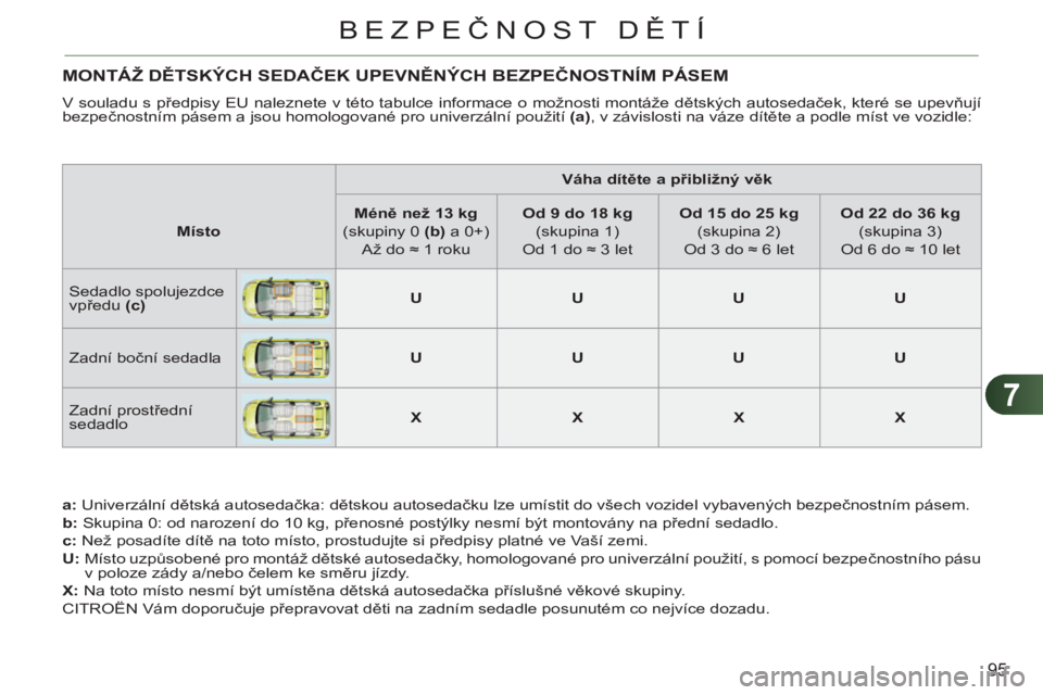 CITROEN C3 PICASSO 2012  Návod na použití (in Czech) 7
95
BEZPEČNOST DĚTÍ
MONTÁŽ DĚTSKÝCH SEDAČEK UPEVNĚNÝCH BEZPEČNOSTNÍM PÁSEM
 
V souladu s předpisy EU naleznete v této tabulce informace o možnosti montáže dětských autosedaček, k
