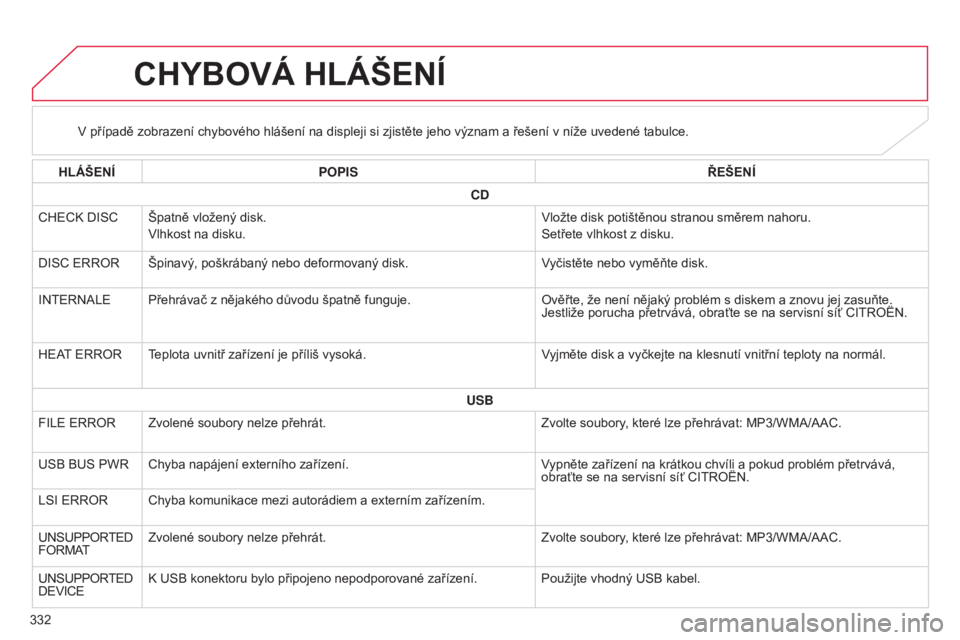 CITROEN C4 AIRCROSS 2016  Návod na použití (in Czech) 332
C4-aircross_cs_Chap10d_Mitsu4_ed01-2014
CHYBOVÁ HLÁŠENÍ
v případě zobrazení chybového hlášení na displeji si zjistěte jeho význam a řešení v níže uvedené tabulce.
HLÁŠENÍ PO
