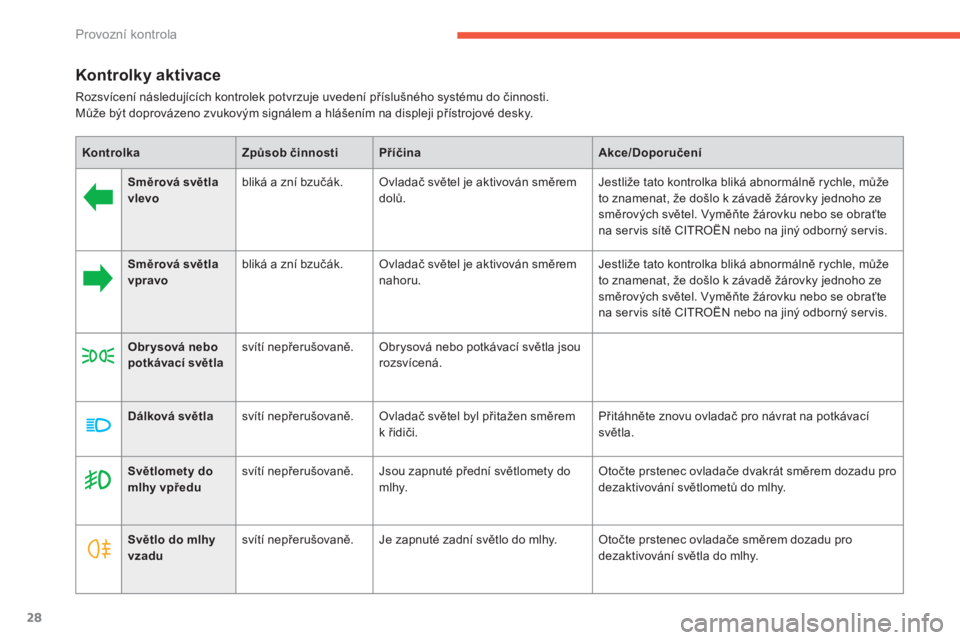 CITROEN C4 AIRCROSS 2014  Návod na použití (in Czech) 28
Provozní kontrola
   
 
 
 
 
 
 
 
 
 
Kontrolky aktivace 
 
Rozsvícení následujících kontrolek potvrzuje uvedení příslušného systému do činnosti.  
Může být doprovázeno zvukovým