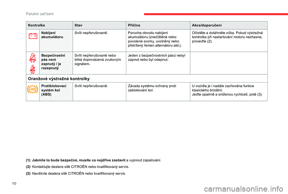 CITROEN C4 CACTUS 2019  Návod na použití (in Czech) 10
 
KontrolkaStav Příčina Akce/doporučení
Nabíjení 
akumulátoru Svítí nepřerušovaně.
Porucha obvodu nabíjení 
akumulátoru (znečištěné nebo 
povolené svorky, uvolněný nebo 
pře