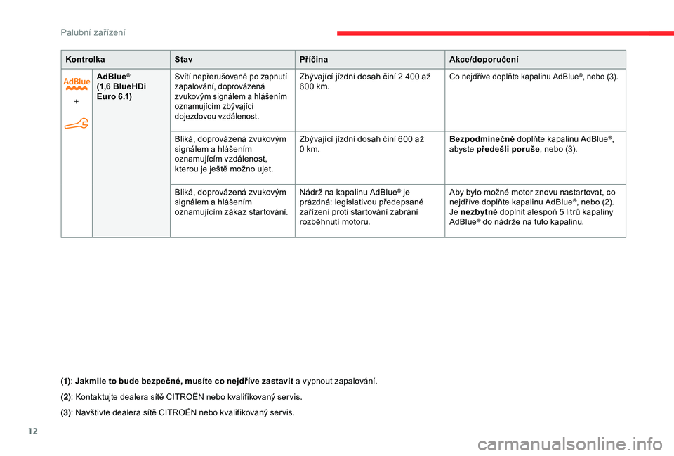 CITROEN C4 CACTUS 2019  Návod na použití (in Czech) 12
KontrolkaStav Příčina Akce/doporučení
+ AdBlue
®  
(1,6 BlueHDi 
Euro 6.1)Svítí nepřerušovaně po zapnutí 
zapalování, doprovázená 
zvukovým signálem a hlášením 
oznamujícím z
