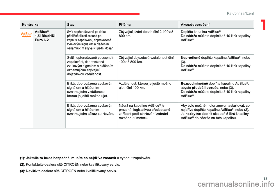 CITROEN C4 CACTUS 2019  Návod na použití (in Czech) 13
KontrolkaStav Příčina Akce/doporučení
AdBlue
®
1,5l BlueHDi 
Euro 6.2Svítí nepřerušovaně po dobu 
přibližně třiceti sekund po 
zapnutí zapalování, doprovázená 
zvukovým signál