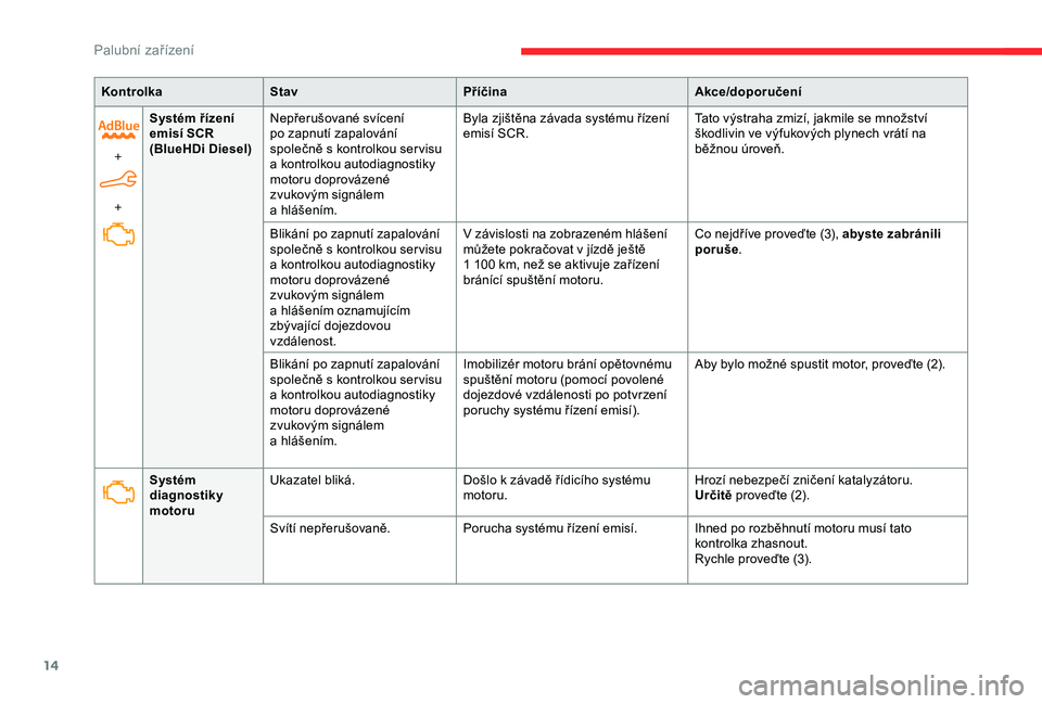 CITROEN C4 CACTUS 2019  Návod na použití (in Czech) 14
KontrolkaStav Příčina Akce/doporučení
+
+ Systém řízení 
emisí SCR
(BlueHDi Diesel)
Nepřerušované svícení 
po zapnutí zapalování 
společně s
  kontrolkou ser visu 
a
  kontrolko