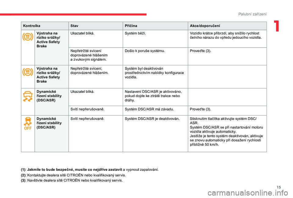 CITROEN C4 CACTUS 2019  Návod na použití (in Czech) 15
KontrolkaStav Příčina Akce/doporučení
Výstraha na 
riziko srážky/
Active Safety 
Brake Ukazatel bliká.
Systém běží. Vozidlo krátce přibrzdí, aby snížilo rychlost 
čelního náraz