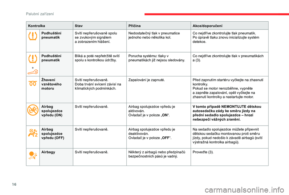 CITROEN C4 CACTUS 2019  Návod na použití (in Czech) 16
Podhuštění 
pneumatikSvítí nepřerušovaně spolu 
se zvukovým signálem 
a
  zobrazením hlášení. Nedostatečný tlak v
  pneumatice 
jednoho nebo několika kol. Co nejdříve zkontrolujt