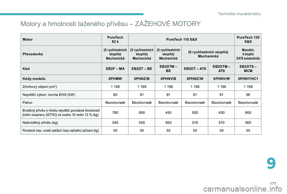 CITROEN C4 CACTUS 2019 Návod na použití (in Czech) 177
Motory a hmotnosti taženého přívěsu – ZÁŽEHOVÉ MOTORY
MotorPureTech
82 k PureTech
110 S&SPureTech 130
S&S
Převodovka
(5 r ychlostních stupňů)
Mechanická (5 r ychlostních
st CITROEN C4 CACTUS 2019 Návod na použití (in Czech) 177
Motory a hmotnosti taženého přívěsu – ZÁŽEHOVÉ MOTORY
MotorPureTech
82 k PureTech
110 S&SPureTech 130
S&S
Převodovka
(5 r ychlostních stupňů)
Mechanická (5 r ychlostních
st