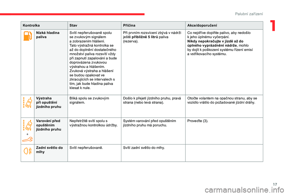 CITROEN C4 CACTUS 2019  Návod na použití (in Czech) 17
KontrolkaStav Příčina Akce/doporučení
Nízká hladina 
paliva Svítí nepřerušovaně spolu 
se zvukovým signálem 
a
  zobrazením hlášení.
Tato výstražná kontrolka se 
až do doplně