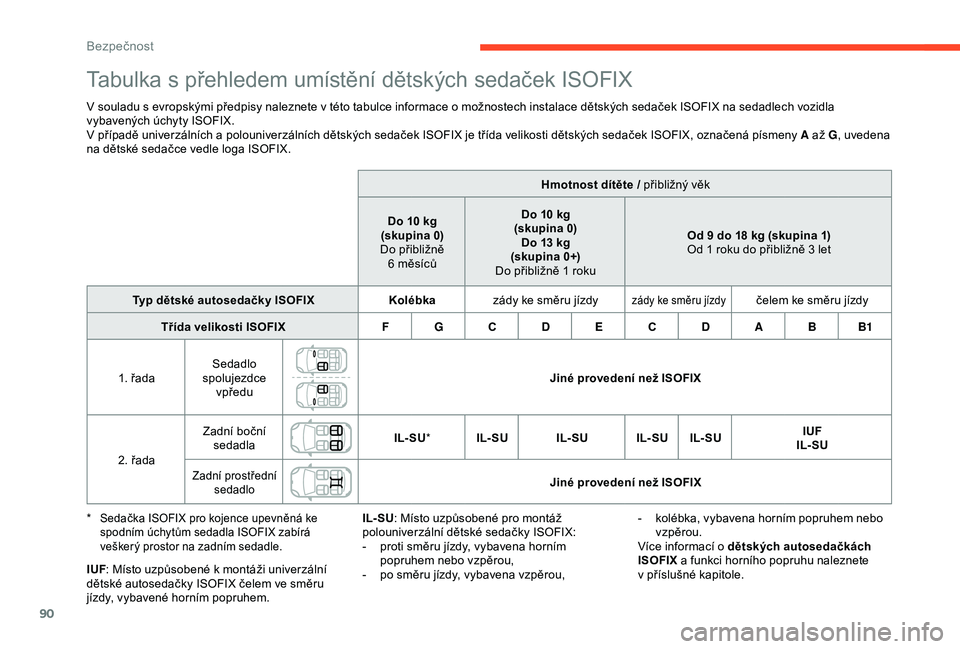 CITROEN C4 CACTUS 2019  Návod na použití (in Czech) 90
Tabulka s přehledem umístění dětských sedaček ISOFIX
V souladu s evropskými předpisy naleznete v této tabulce informace o možnostech instalace dětských sedaček ISOFIX na sedadlech voz