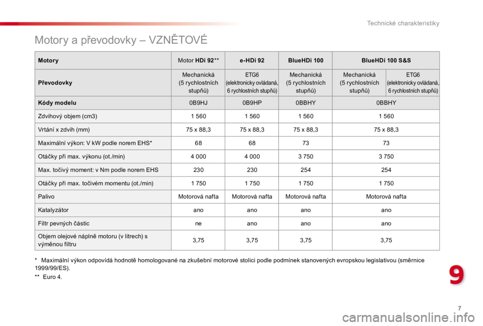 CITROEN C4 CACTUS 2018  Návod na použití (in Czech) 7
9
Technické charakteristiky
   Motory a převodovky – VZNĚTOVÉ
  Motory    Motor   HDi 92  * *     e- HDi 92     BlueHDi 100     BlueHDi 100 S&S  
  Převodovky     Mechanická 
 (5 rychlostní