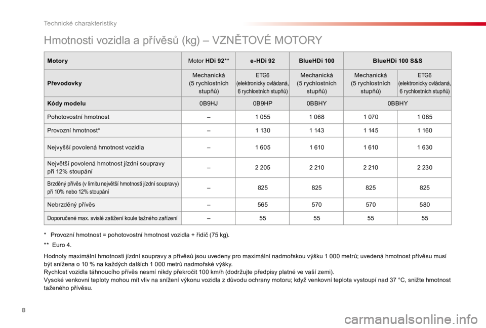 CITROEN C4 CACTUS 2018  Návod na použití (in Czech) 8
Hmotnosti vozidla a přívěsů (kg) – VZNĚTOVÉ MOTORY
MotoryMotor HDi 92**e- HDi 92 BlueHDi 100 BlueHDi 100 S&S
Převodovky Mechanická
(5 rychlostních  stup ňů)
ETG6
(elektronicky ovládan�