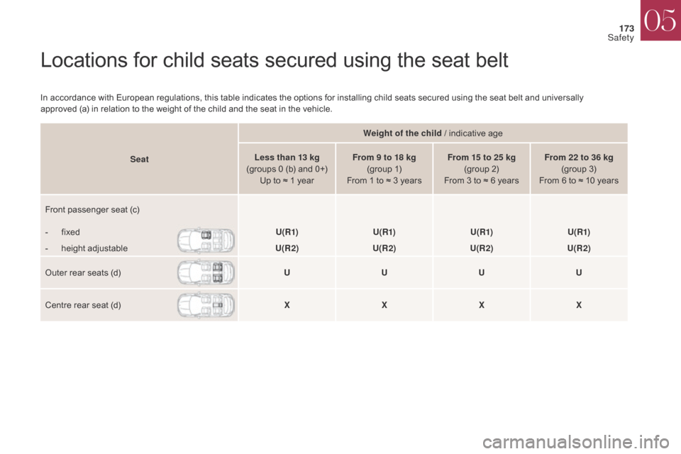 Citroen DS4 2017 1.G Owners Manual 173
DS4_en_Chap05_securite_ed01-2016
DS4_en_Chap05_securite_ed01-2016
Locations for child seats secured using the seat belt
In accordance with European regulations, this table indicates the options fo