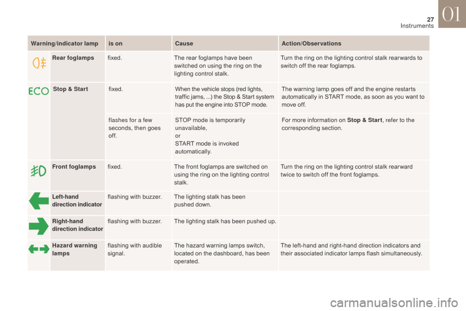 Citroen DS4 2017 1.G Owners Manual 27
DS4_en_Chap01_instruments-de-bord_ed01-2016
Warning/indicator  lampis on Cause Action/Observations
Left-hand 
direction indicato rflashing with buzzer.
The lighting stalk has been 
pushed
  down.
R