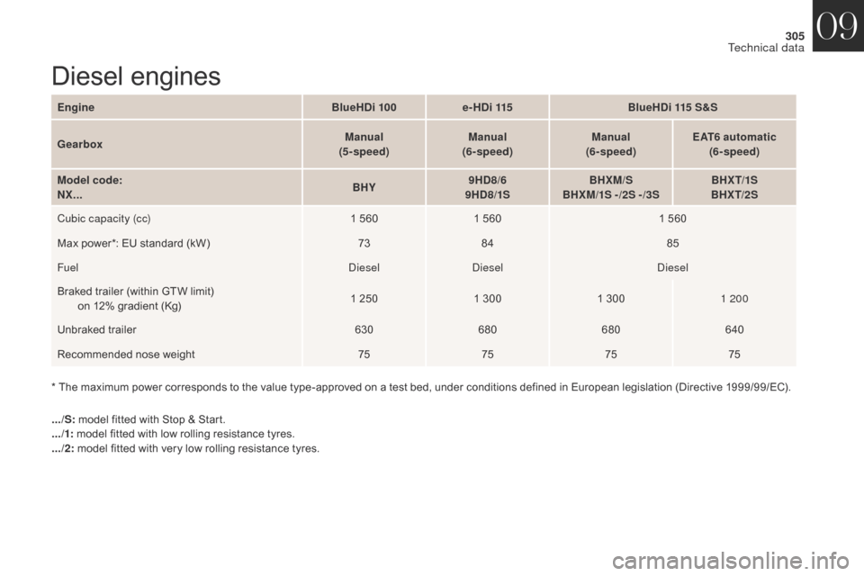 Citroen DS4 2017 1.G Owners Manual 305
DS4_en_Chap09_caracteristiques_ed01-2016
Diesel engines
.../S: model fitted with Stop & Start.
.../1:  model fitted with low rolling resistance tyres.
.../2:  model fitted with very low rolling re