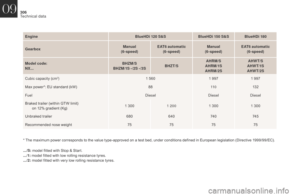 Citroen DS4 2017 1.G Owners Guide 306
DS4_en_Chap09_caracteristiques_ed01-2016
*  The maximum power corresponds to the value type-approved on a test bed, under conditions defined in European legislation (Directive 1999/99/EC).
.../S: 