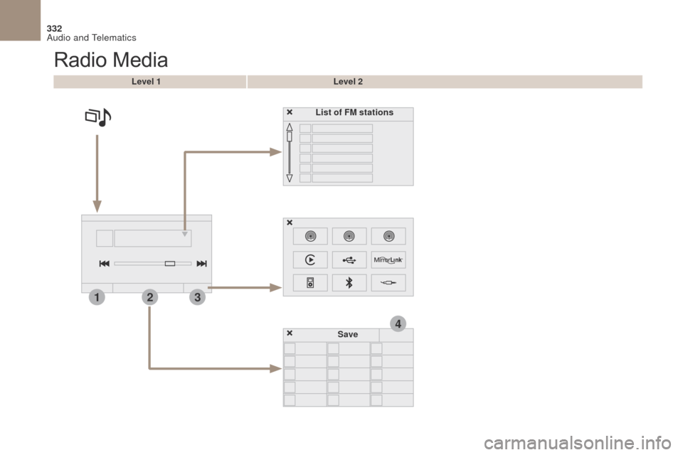 Citroen DS4 2017 1.G Owners Manual 4
213
332
DS4_en_Chap10b_SMEGplus_ed01-2016
Radio Media
Level 1Level 2
List of FM stations
Save 
Audio and Telematics  