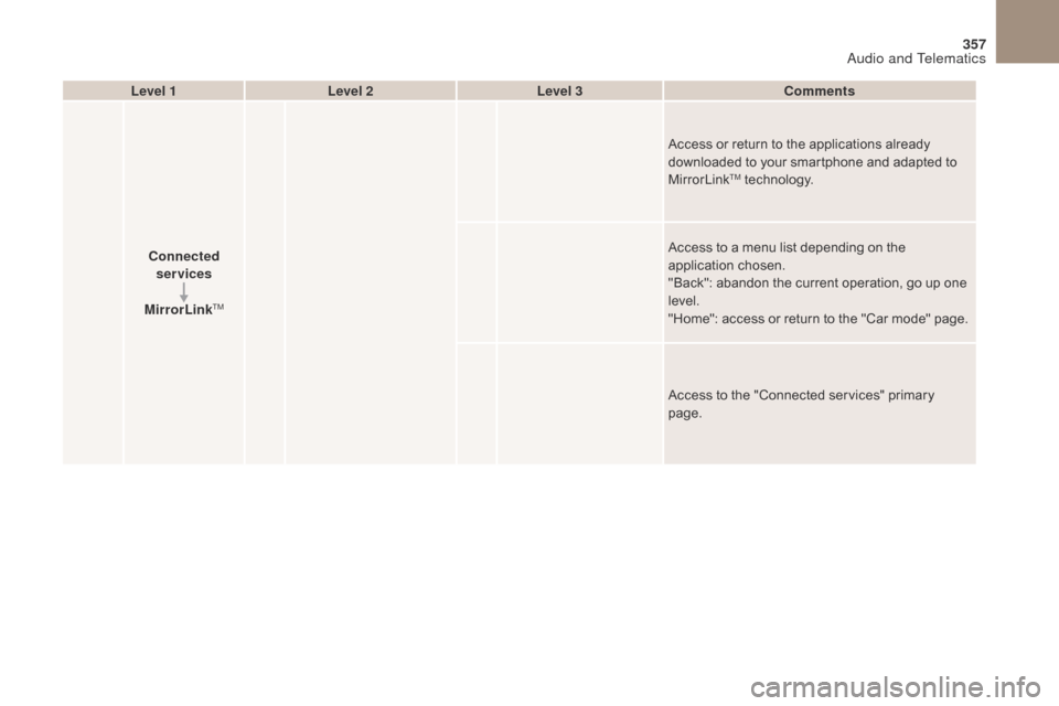 Citroen DS4 2017 1.G Owners Manual 357
DS4_en_Chap10b_SMEGplus_ed01-2016
Level 1Level 2 Level 3 Comments
Connected  services
MirrorLink
TM
Access or return to the applications already 
downloaded to your smartphone and adapted to 
Mirr