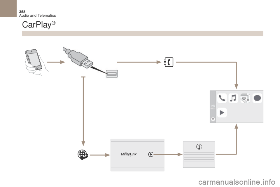 Citroen DS4 2017 1.G Owners Manual 358
DS4_en_Chap10b_SMEGplus_ed01-2016
CarPlay® 
Audio and Telematics  