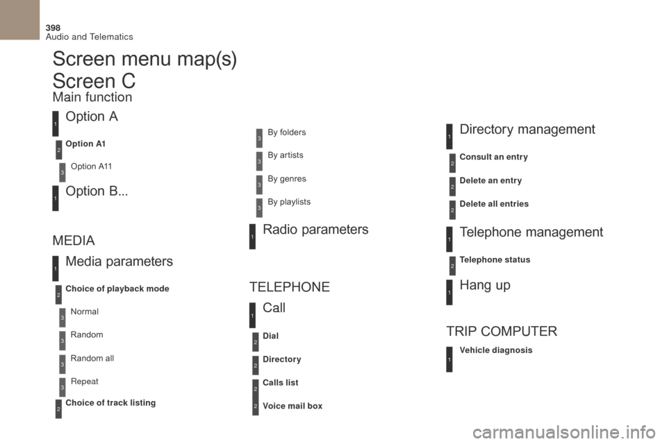 Citroen DS4 2017 1.G Owners Manual 398
DS4_en_Chap10c_RD5_ed01-2016
Screen menu map(s)
Option A
Option A11
Option  B...
Media parameters
MEDIA
TELEPHONE
Choice of playback mode
Choice of track listing Option A1
Normal By folders
Random