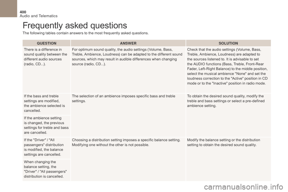Citroen DS4 2017 1.G Owners Manual 400
DS4_en_Chap10c_RD5_ed01-2016
QUESTIONANSWER SOLUTION
There is a difference in
sound quality between the
different audio sources
(radio, CD...). For optimum sound quality, the audio settings (Vo Citroen DS4 2017 1.G Owners Manual 400
DS4_en_Chap10c_RD5_ed01-2016
QUESTIONANSWER SOLUTION
There is a difference in
sound quality between the
different audio sources
(radio, CD...). For optimum sound quality, the audio settings (Vo