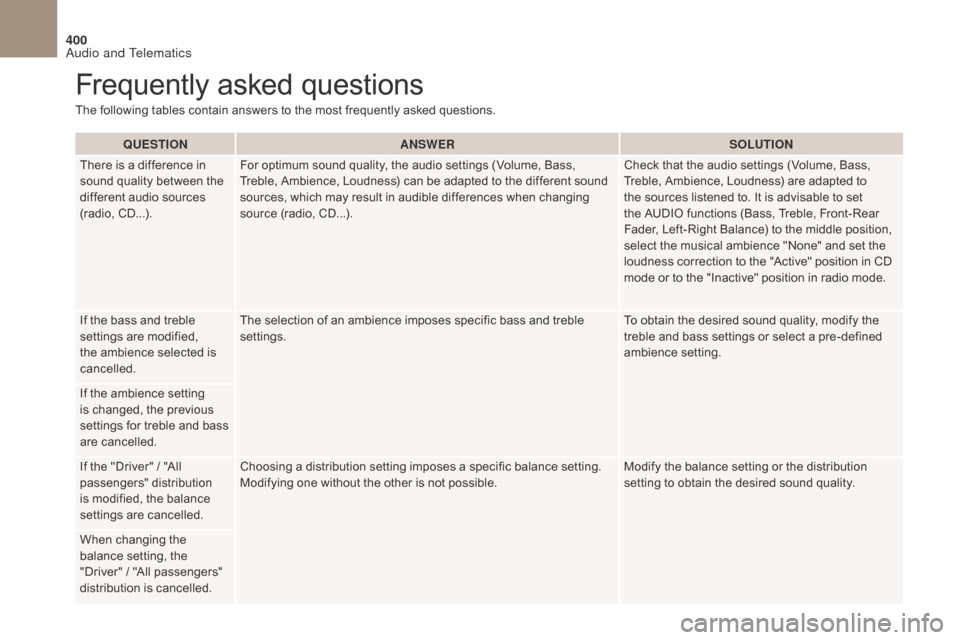Citroen DS4 2017 1.G Owners Manual 400
DS4_en_Chap10c_RD5_ed01-2016
QUESTIONANSWER SOLUTION
There is a difference in 
sound quality between the 
different audio sources 
(radio, CD...). For optimum sound quality, the audio settings (Vo
