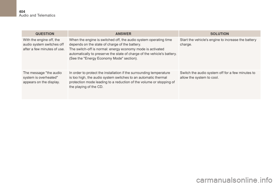 Citroen DS4 2017 1.G Owners Manual 404
DS4_en_Chap10c_RD5_ed01-2016
QUESTIONANSWER SOLUTION
With the engine off, the 
audio system switches off 
after a few minutes of use. When the engine is switched off, the audio system operating ti