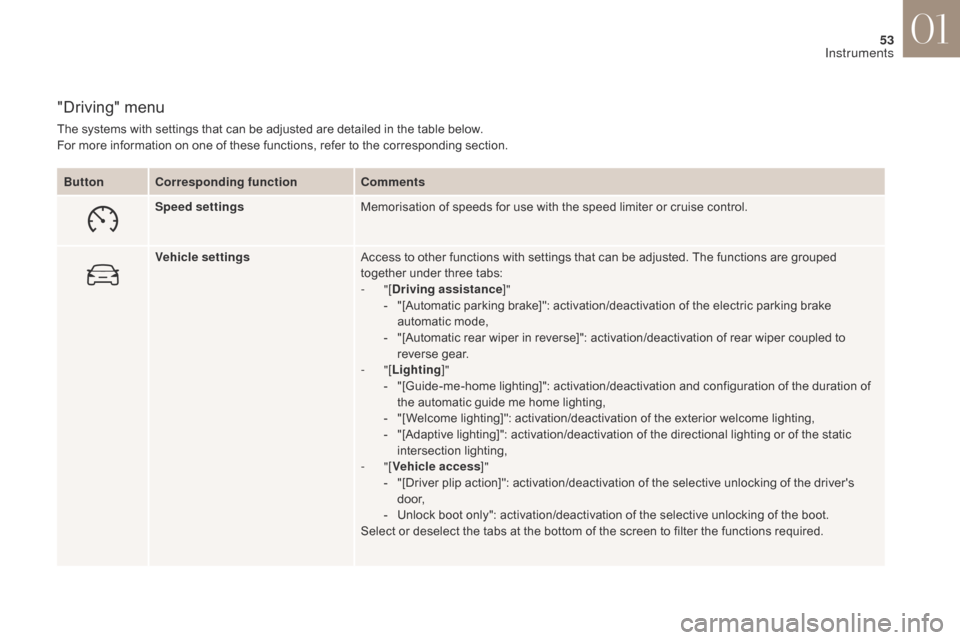 Citroen DS4 2017 1.G Owners Manual 53
DS4_en_Chap01_instruments-de-bord_ed01-2016
"Driving" menu
The systems with settings that can be adjusted are detailed in the table below.
For more information on one of these functions, refer to t
